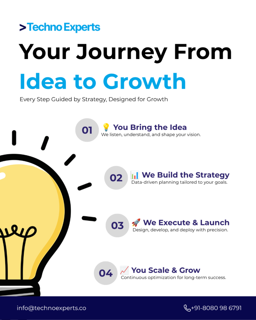 Business growth strategy framework: 4 stages from idea to sustainable success - Techno Experts